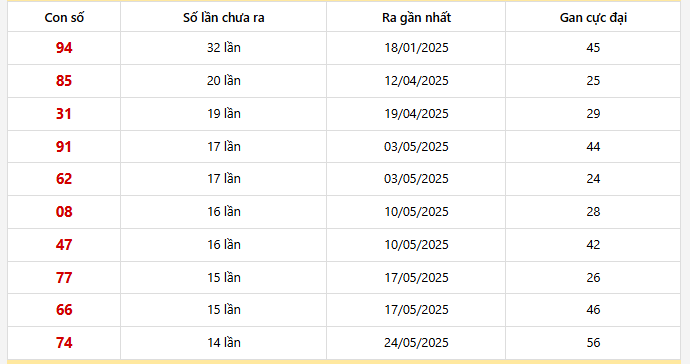Bảng thống kê 10 con lô gan Bình Phước lâu chưa về nhất