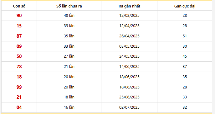 Bảng thống kê 10 con lô gan Đà Nẵng lâu chưa về nhất