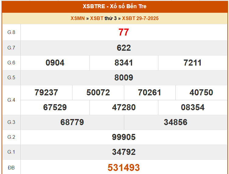 Xem lại kết quả XS Bến Tre ngày 29/7/2025