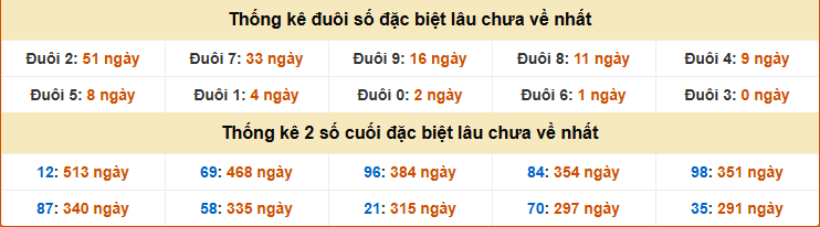 Thống kê giải đặc biệt XSBT thứ 3 miễn phí