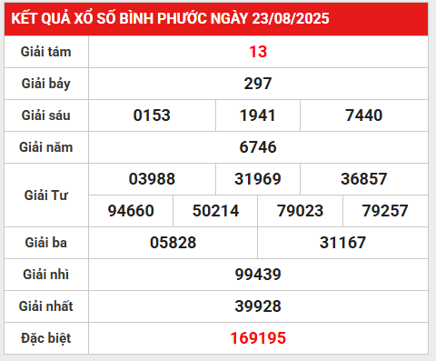 Thống kê lô gan KQXSBP ngày 30/8/2025 thứ 7 chuẩn xác