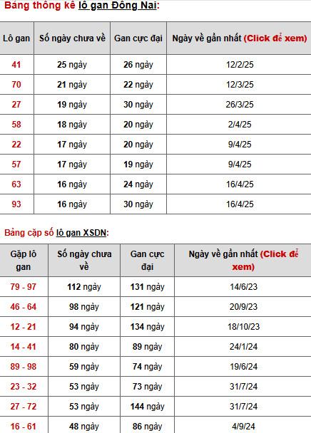 Thống kê phân tích XSDN ngày 13/8/2025 thứ 4 may mắn