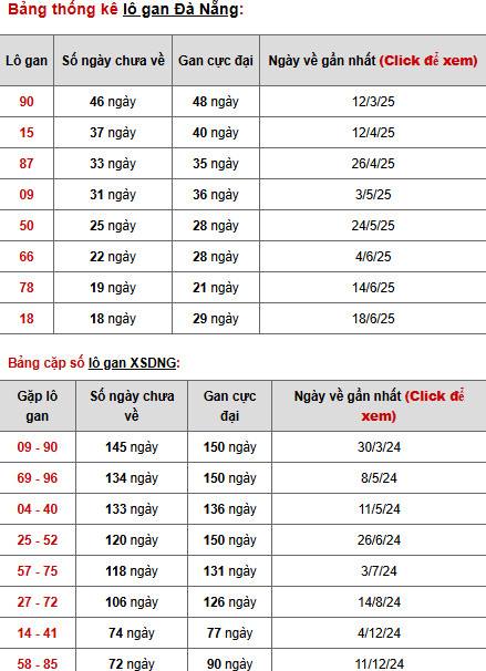 Thống kê phân tích XSDNG ngày 23/8/2025 thứ 7 phát lộc