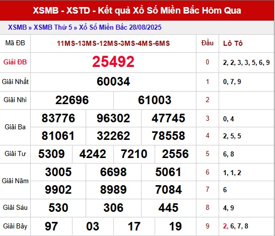 Thống kê XSMB 30/8/2025