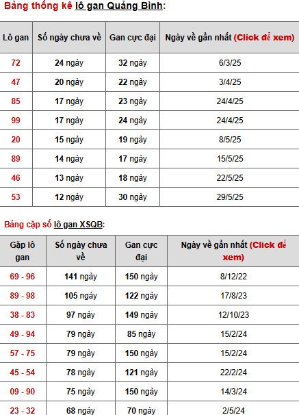 Thống kê phân tích XSQB 28/8/2025 hôm nay phát tài