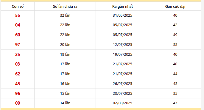 Bảng thống kê 10 con lô gan Hồ Chí Minh lâu chưa về nhất