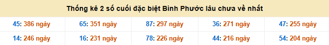 Thống kê 2 số cuối GĐB xổ số Bình Phước lâu về nhất ngày 13/9/2205