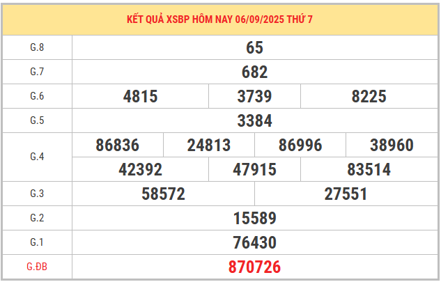 Nhìn lại kết quả XSBP kỳ trước ngày 6/9/2025 chi tiết