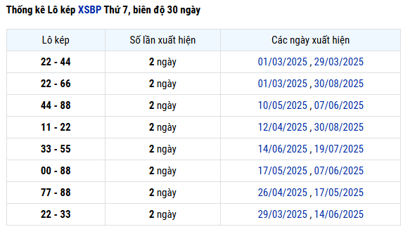 Thống kê lô kép XS Bình Phước ngày 13/9