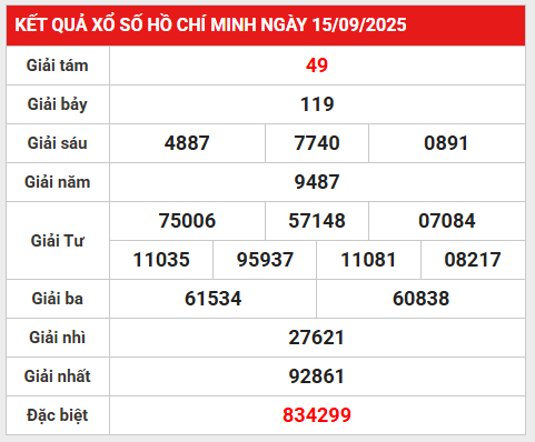 Thống kê KQ XSHCM 20/9/2025 bộ lô gan lâu chưa ra