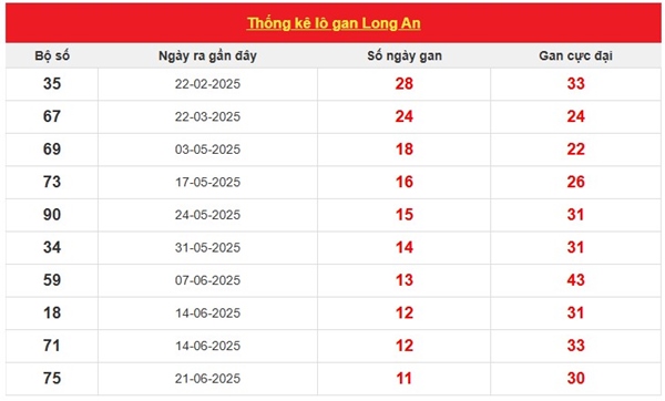 Thống kê kết quả XSLA 27/9/2025 phân tích đài Long An