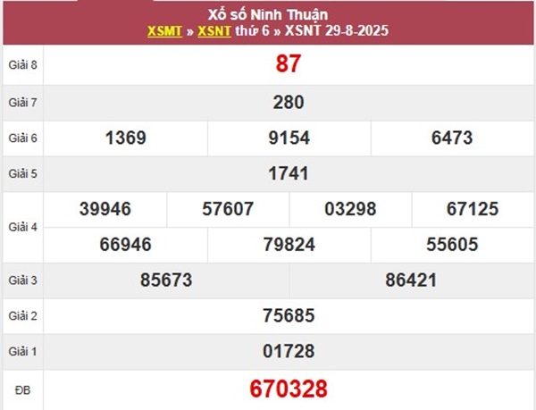 Thống kê XS Ninh Thuận ngày 5/9/2025 chi tiết nhất