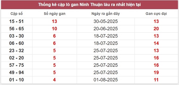 Thống kê XS Ninh Thuận ngày 5/9/2025 chi tiết nhất