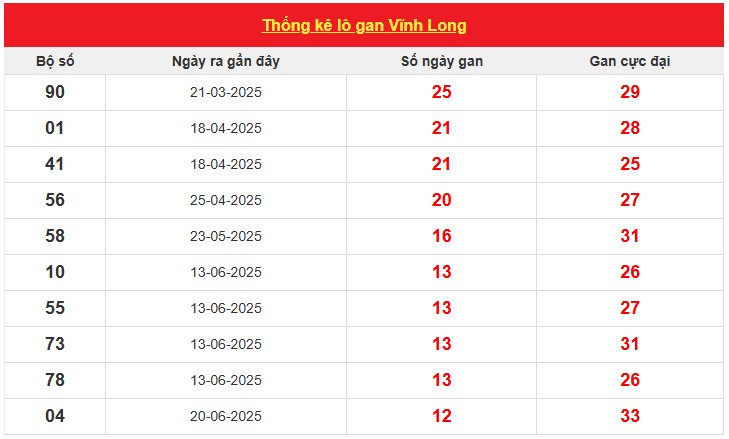 Thống kê XSVL 19/9/2025 phân tích lô kép đài Vĩnh Long
