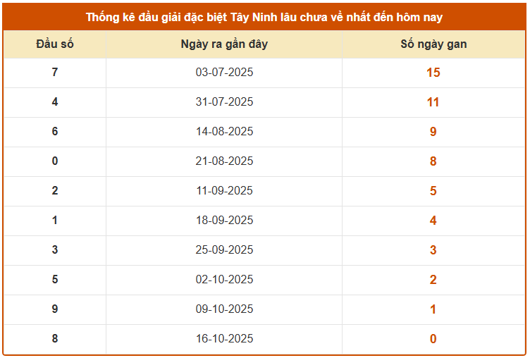 Thống kê đầu giải đặc biệt XS Tây Ninh lâu chưa về ngày 23/10