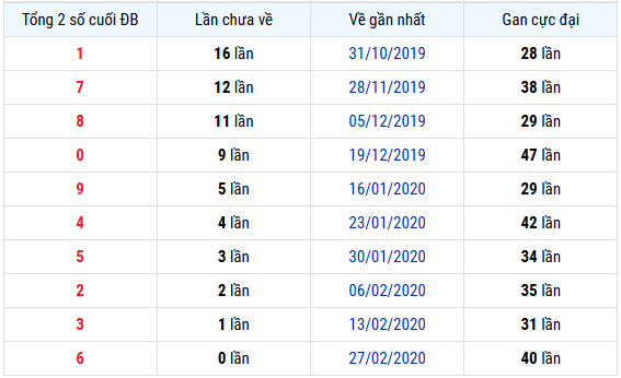 Thống kê tổng 2 số cuối GDB xổ số Tây Ninh lâu chưa về tính đến 23/10
