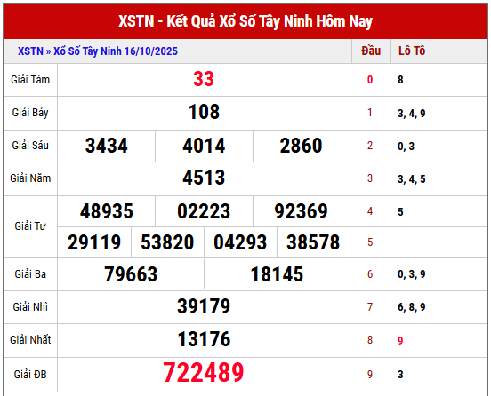 Tham khảo kết quả XSTN kỳ trước ngày 16/10/2025