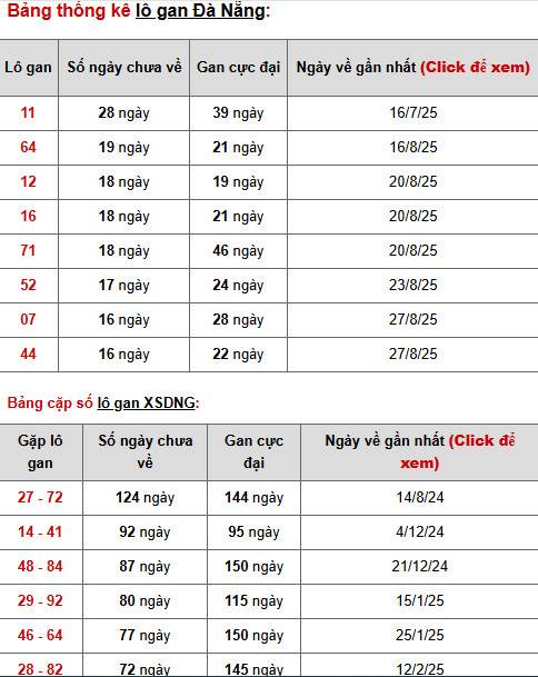 Dự đoán XSDNG ngày 25/10/2025 thứ 7 hôm nay tài lộc