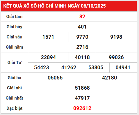 Tham khảo xổ số Hồ Chí Minh 13/10/2025 thứ 2 tài 