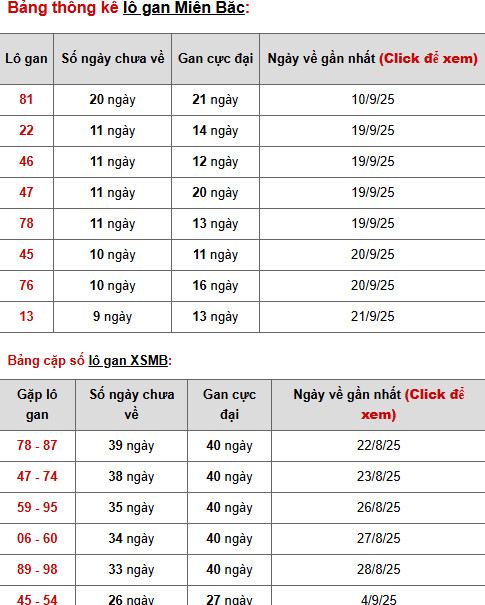 Thống kê phân tích XSMB ngày 3/10/2025 thứ 6 may mắn