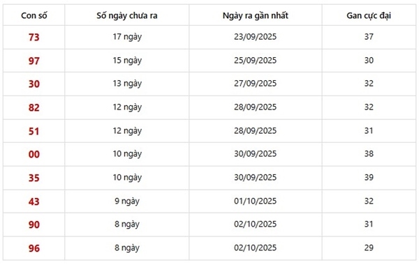Dự đoán XSMB 19/10/2025 tham khảo VIP miền Bắc