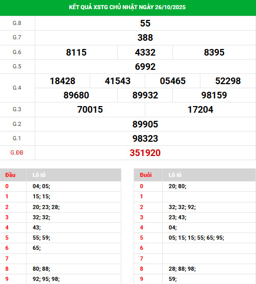 Dự đoán xổ số Tiền Giang 2/11/2025 hôm nay phát tài Dự đoán xổ số Tiền Giang 2/11/2025 hôm nay phát tài