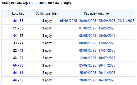 Thống kê lô kép XSBDI thứ 5 hôm nay 27/11 chi tiết