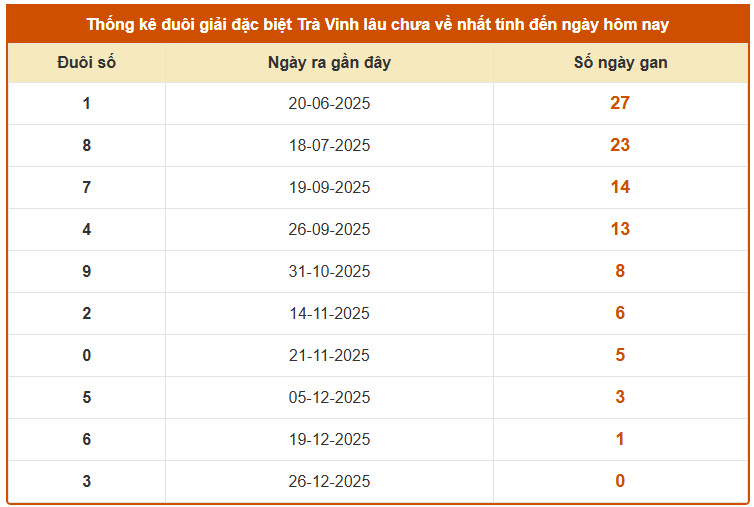 Thống kê đuôi giải đặc biệt XS Trà Vinh ngày 2/1/2026 lâu chưa về