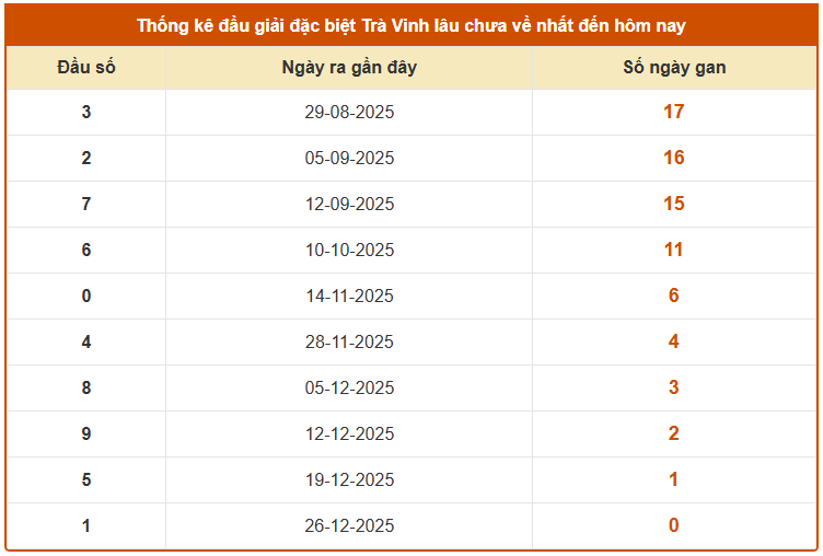 Thống kê đầu giải đặc biệt lâu chưa về XSTV ngày 2/1
