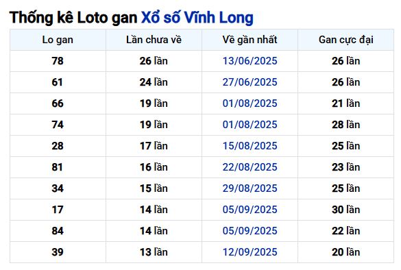 Thống kê lô tô gan XSVL ngày 18/12/2025 – Cơ hội đảo chiều mạnh