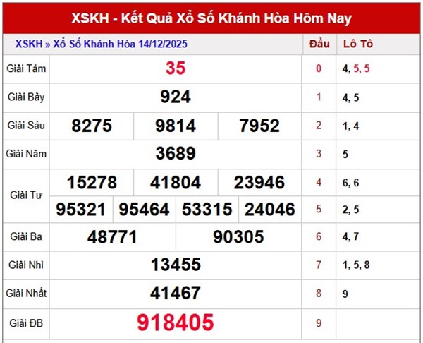 Dự đoán XSKH hôm nay ngày 17/12/2025 chính xác nhất