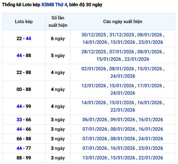 Thống kê lô kép XS Miền Bắc ngày 28/1 hôm nay miễn phí