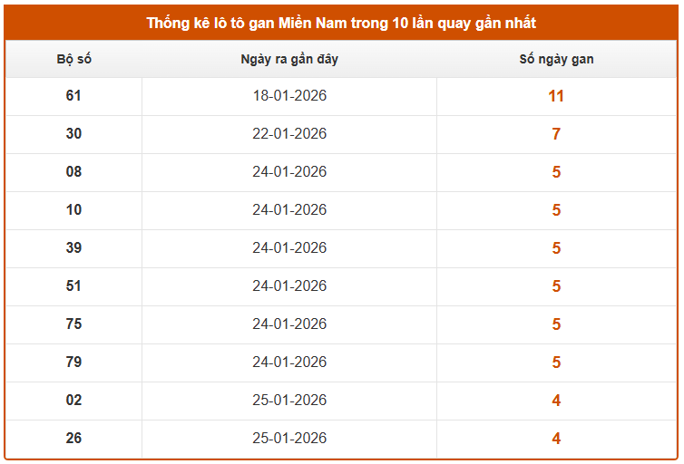 Thống kê lô gan XS Miền Nam tính đến ngày 1/2 chi tiết