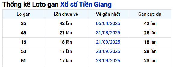 Thống kê Tiền Giang ngày 01/02/2026