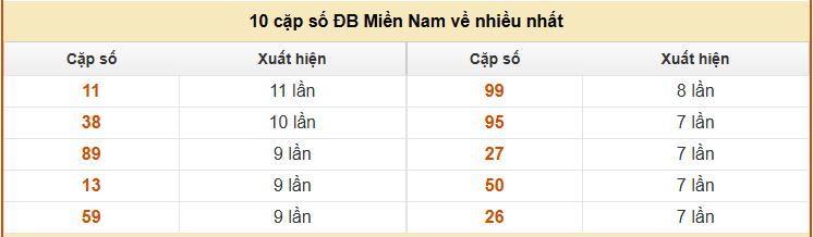 Thống kê giải đặc biệt XSMN về nhiều nhất thứ 2 ngày 12/1