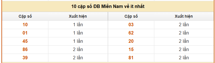 Thống kê giải đặc biệt XSMN về ít nhất tính đến hôm nay ngày 12/1/2026