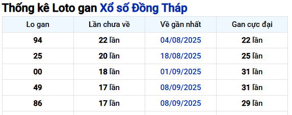 Thống kê xổ số Đồng Tháp ngày 12/01/2026