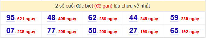 - Thống kê 2 số cuối đặc biệt (đề gan) lâu chưa về nhất XSDNG ngày 7/2/2026