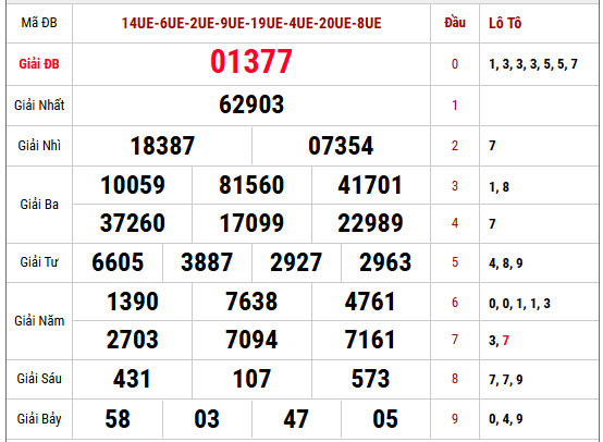 Phân tích kết quả XSMB kỳ mở thưởng gần nhất
