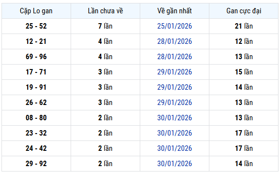 Thống kê cặp lô khan xổ số Miền Bắc ngày 4/2/2026 miễn phí