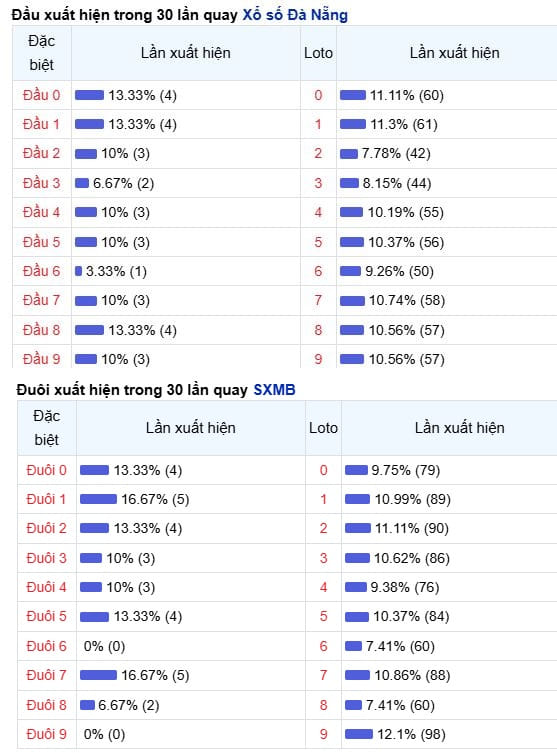 Phân tích, thống kê lô tô đầu đuôi Xs Đà Nẵng ngày 28/2/2026
