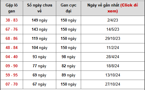 Bảng cặp số lô gan XSKG ngày 15/2/2026