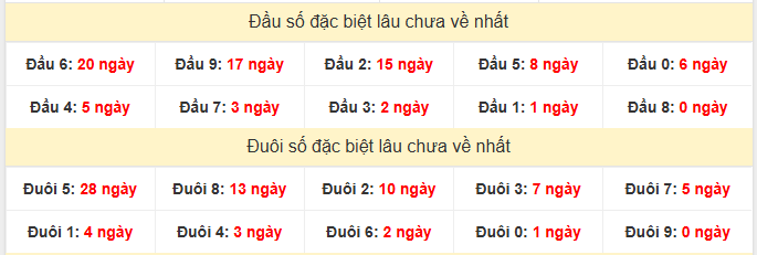 - Thống kê đầu đuôi đặc biệt XSDNG lâu chưa về ngày 7/2/2026 
