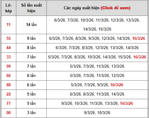 - Bảng thống kê lô kép Miền Trung ngày 20/3/2026