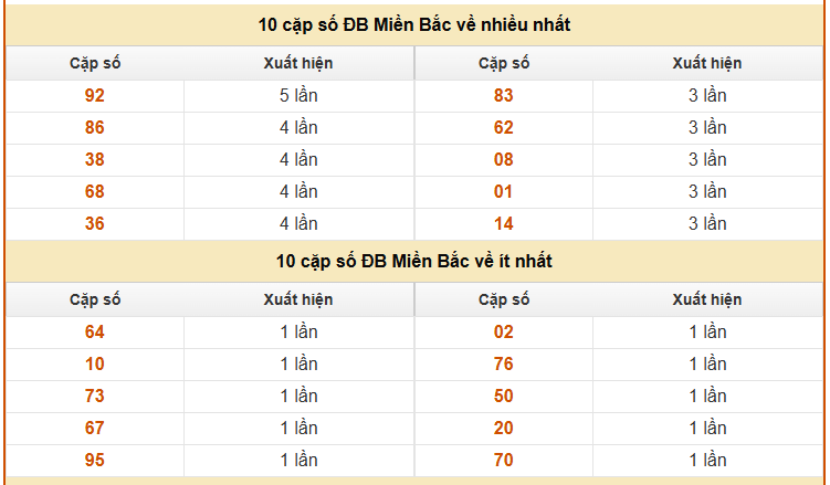 Thống kê giải đặc biệt xổ số Miền bắc lâu chưa về chuẩn xác nhất tính đến 13/3