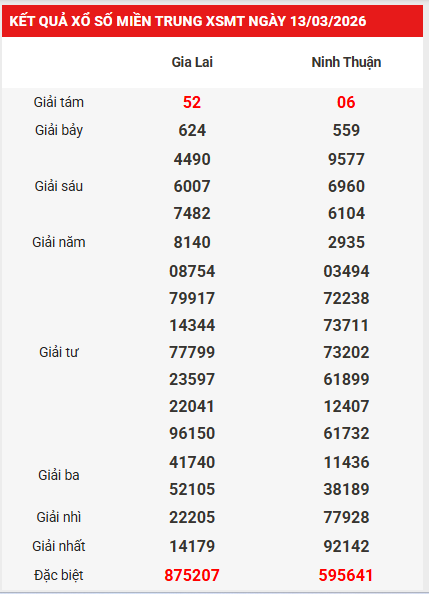 Dự đoán XSMT 20/3/2026 - Dự đoán miền Trung thứ 6 thần tài