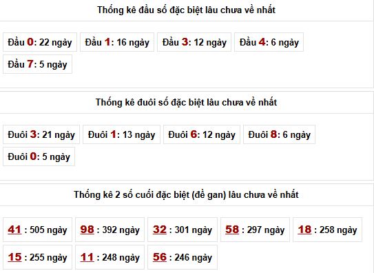 Phân tích, thống kê đầu đuôi giải đặc biệt xsmb ngày 24/3/2026
