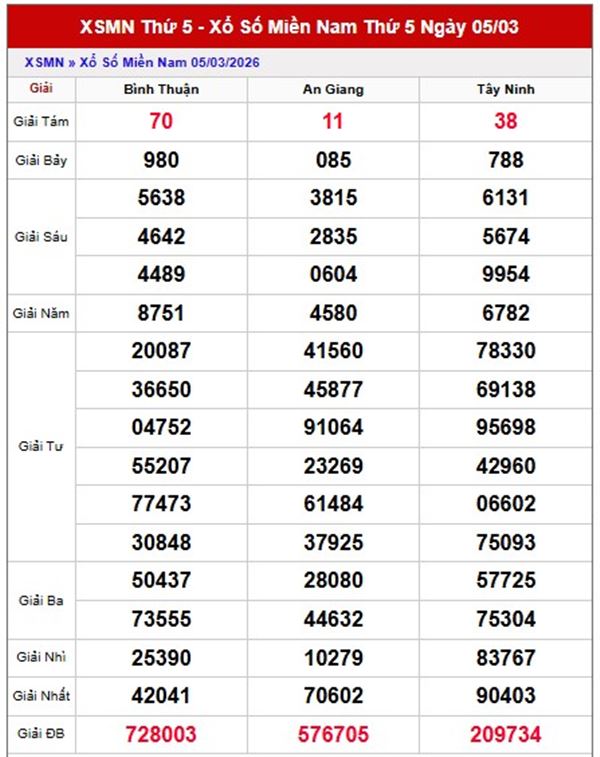 Dự đoán XSMN 12/3/2026 - Soi cầu Miền Nam thứ 5 chính xác 100