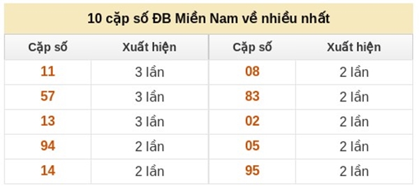 Dự đoán XSMN 12/3/2026 - Soi cầu Miền Nam thứ 5 chính xác 100