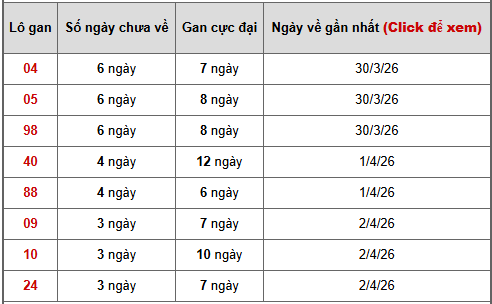 - Bảng thống kê lô gan Miền Nam ngày 9/4/2026